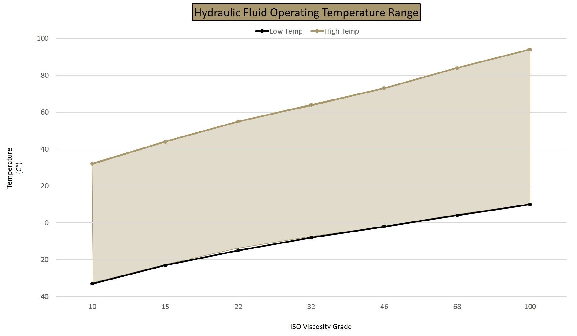 Hydraulic Oil Temperature Chart