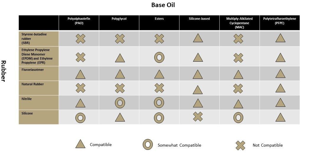 Rubber Seal Compatibility Chart