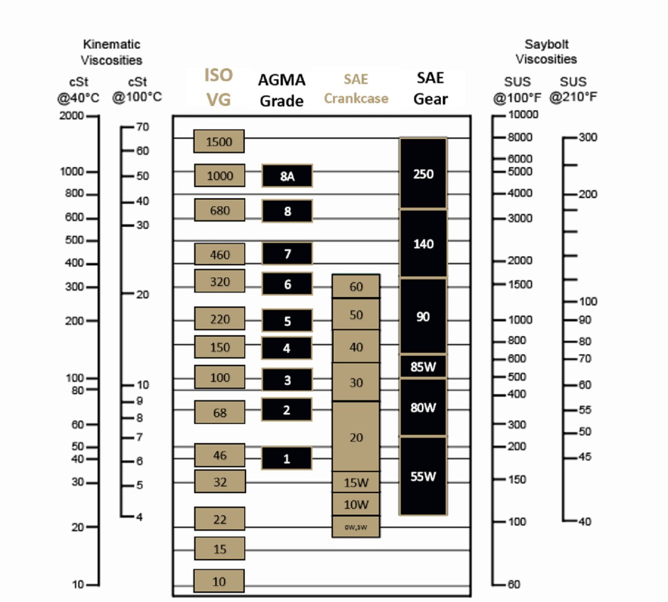 viscosity chart