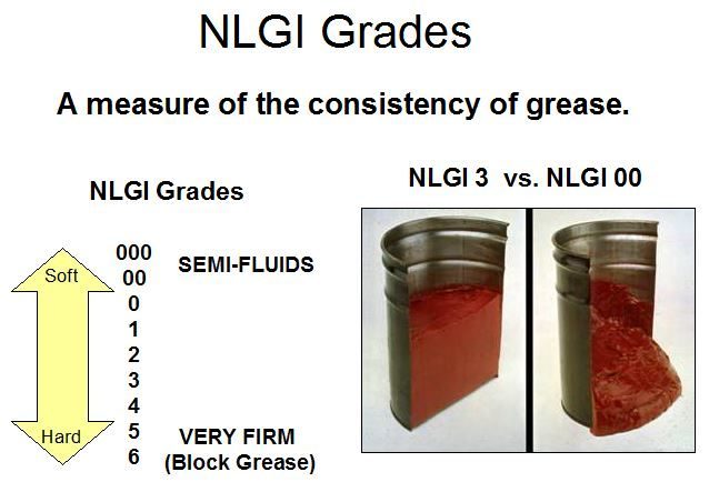 Grease Grades Chart