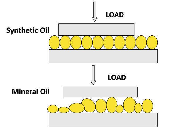 Synthetic oil and mineral oil: 5 characteristics compared